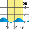 Hanapepe tide chart for Friday, March 28, 2025