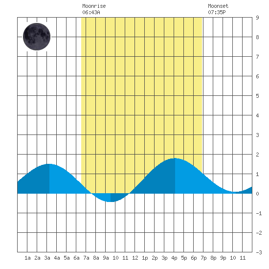 Hanapepe tide chart for Saturday, March 29, 2025