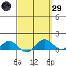Hanapepe tide chart for Saturday, March 29, 2025