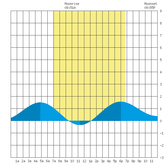 Hanapepe tide chart for Sunday, March 2, 2025