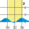 Hanapepe tide chart for Sunday, March 2, 2025