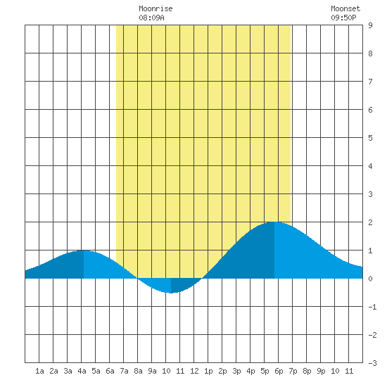 Hanapepe tide chart for Monday, March 31, 2025
