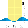 Hanapepe tide chart for Monday, March 3, 2025