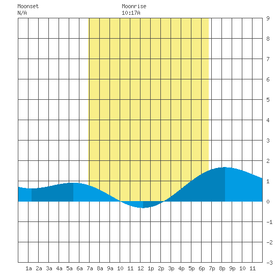 Hanapepe tide chart for Tuesday, March 4, 2025