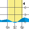 Hanapepe tide chart for Tuesday, March 4, 2025