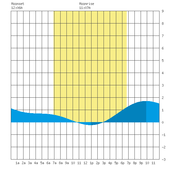 Hanapepe tide chart for Wednesday, March 5, 2025
