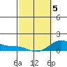 Hanapepe tide chart for Wednesday, March 5, 2025
