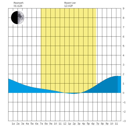 Hanapepe tide chart for Thursday, March 6, 2025