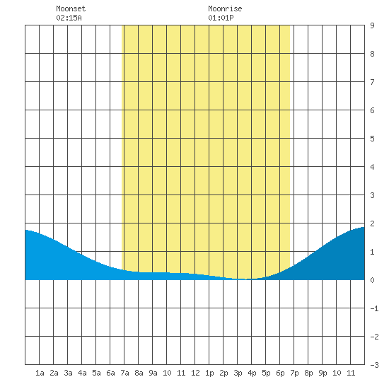 Hanapepe tide chart for Friday, March 7, 2025