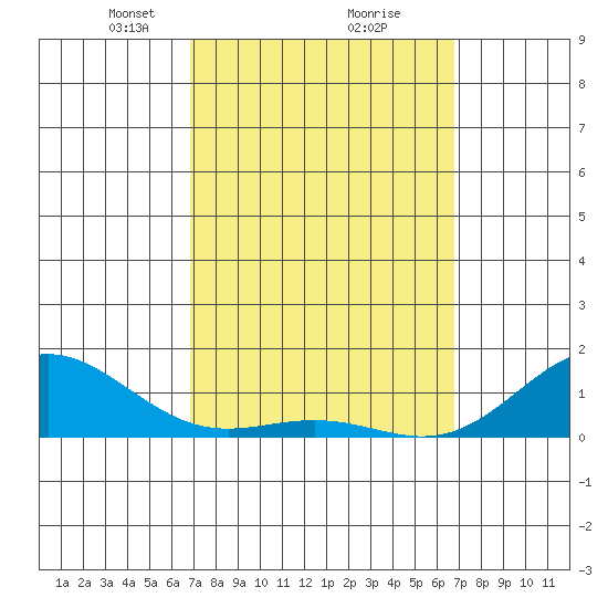 Hanapepe tide chart for Saturday, March 8, 2025