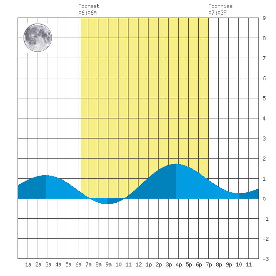 Hanapepe tide chart for Saturday, April 12, 2025