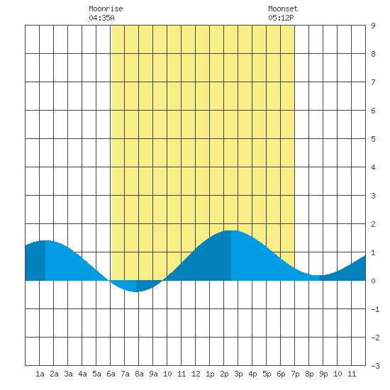 Hanapepe tide chart for Friday, April 25, 2025