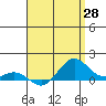Hanapepe tide chart for Monday, April 28, 2025