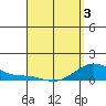 Hanapepe tide chart for Thursday, April 3, 2025