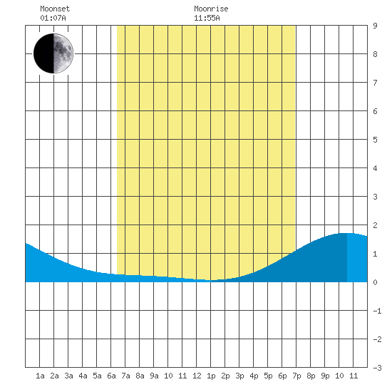 Hanapepe tide chart for Friday, April 4, 2025