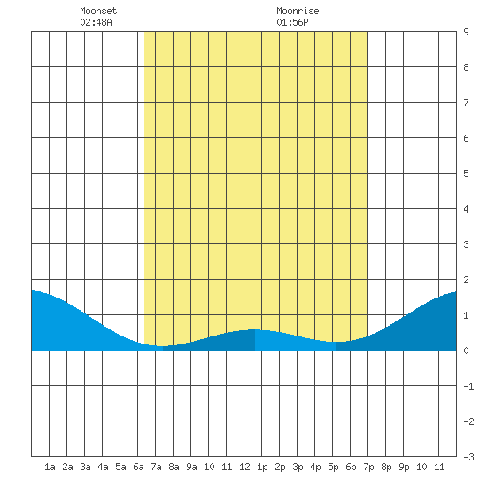 Hanapepe tide chart for Sunday, April 6, 2025