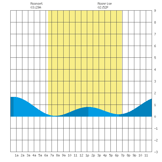 Hanapepe tide chart for Monday, April 7, 2025