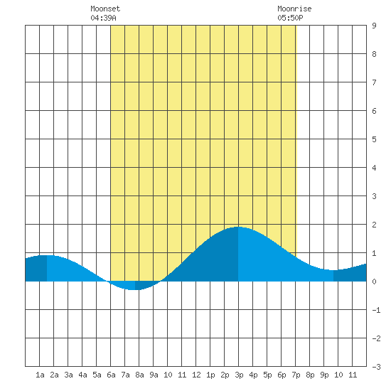 Hanapepe tide chart for Saturday, May 10, 2025