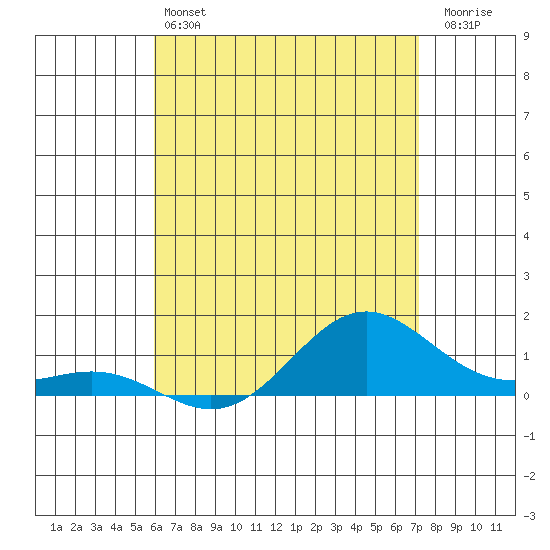Hanapepe tide chart for Tuesday, May 13, 2025