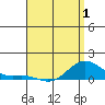 Hanapepe tide chart for Thursday, May 1, 2025