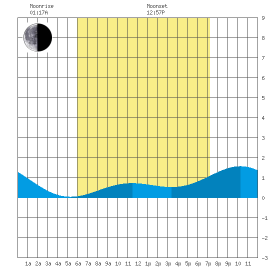 Hanapepe tide chart for Tuesday, May 20, 2025