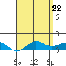 Hanapepe tide chart for Thursday, May 22, 2025