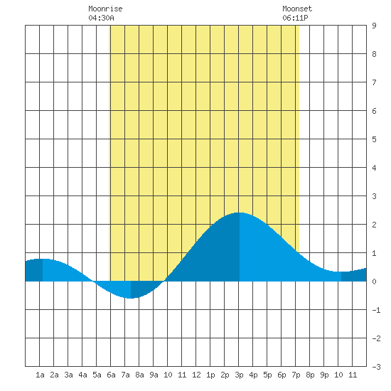 Hanapepe tide chart for Sunday, May 25, 2025