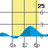 Hanapepe tide chart for Sunday, May 25, 2025