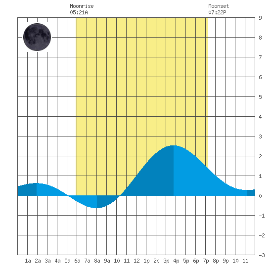Hanapepe tide chart for Monday, May 26, 2025