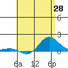 Hanapepe tide chart for Wednesday, May 28, 2025