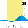 Hanapepe tide chart for Thursday, May 29, 2025