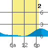 Hanapepe tide chart for Friday, May 2, 2025