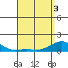 Hanapepe tide chart for Saturday, May 3, 2025