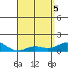 Hanapepe tide chart for Monday, May 5, 2025