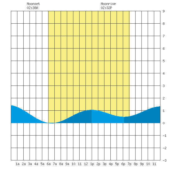 Hanapepe tide chart for Tuesday, May 6, 2025
