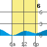 Hanapepe tide chart for Tuesday, May 6, 2025