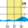 Hanapepe tide chart for Monday, June 16, 2025