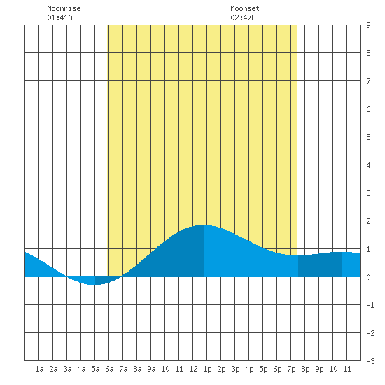 Hanapepe tide chart for Friday, June 20, 2025