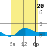 Hanapepe tide chart for Friday, June 20, 2025