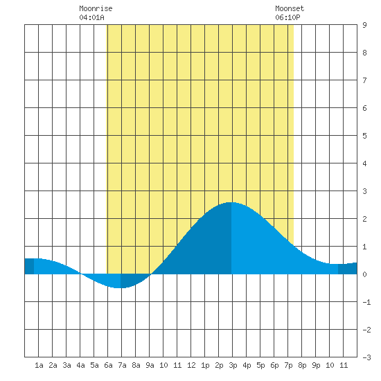 Hanapepe tide chart for Monday, June 23, 2025