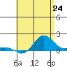 Hanapepe tide chart for Tuesday, June 24, 2025