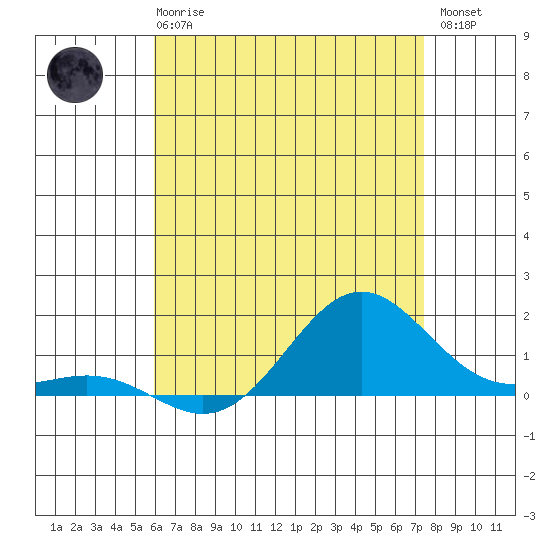 Hanapepe tide chart for Wednesday, June 25, 2025