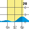 Hanapepe tide chart for Saturday, June 28, 2025