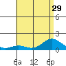 Hanapepe tide chart for Sunday, June 29, 2025