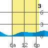 Hanapepe tide chart for Tuesday, June 3, 2025