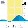 Hanapepe tide chart for Thursday, July 10, 2025