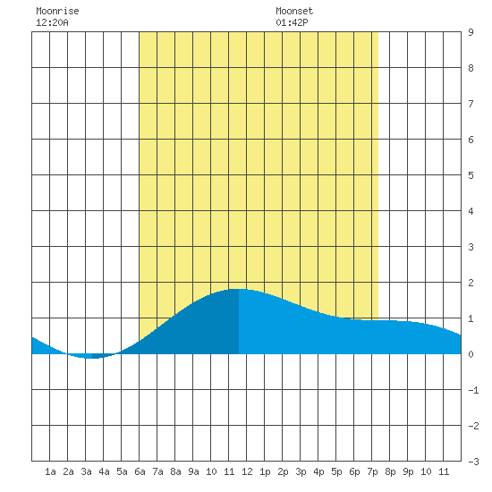 Hanapepe tide chart for Friday, July 18, 2025