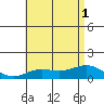 Hanapepe tide chart for Tuesday, July 1, 2025