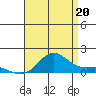 Hanapepe tide chart for Sunday, July 20, 2025