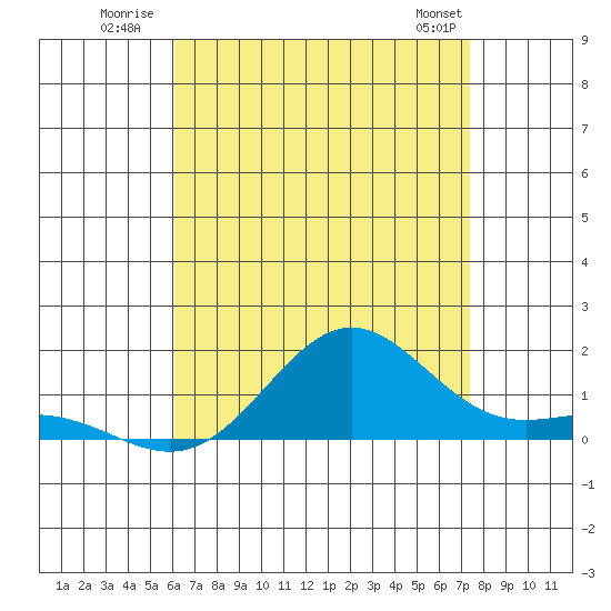 Hanapepe tide chart for Monday, July 21, 2025